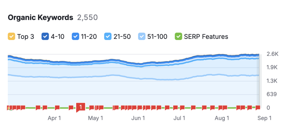 organic traffic